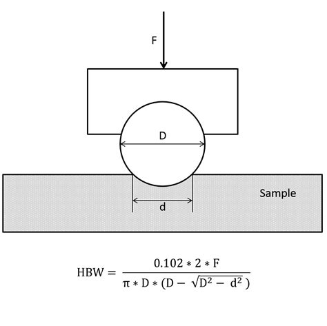 brinell hardness test experiment|brinell hardness test diagram.